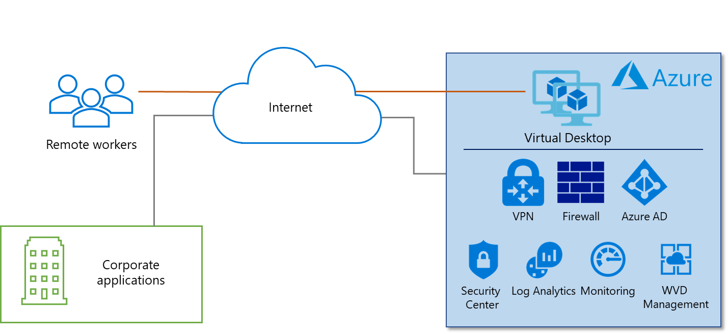 Windows Virtual Desktop (WVD) in Azure